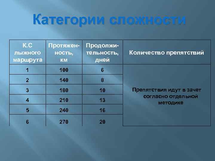 Категории сложности К. С лыжного маршрута Протяженность, км Продолжительность, дней 1 100 6 2