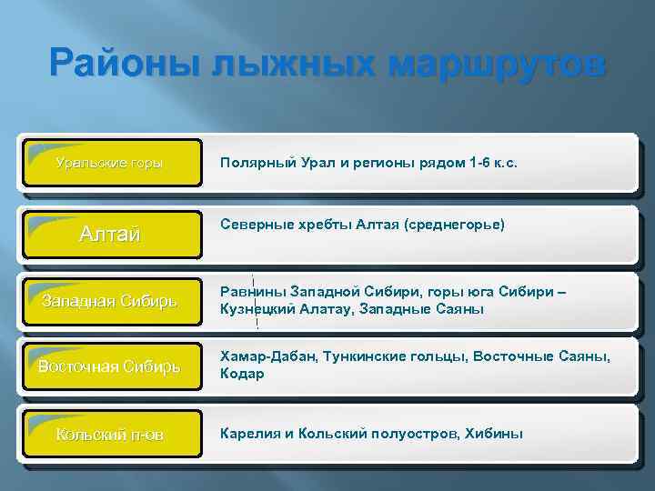 Районы лыжных маршрутов Уральские горы Алтай Полярный Урал и регионы рядом 1 -6 к.