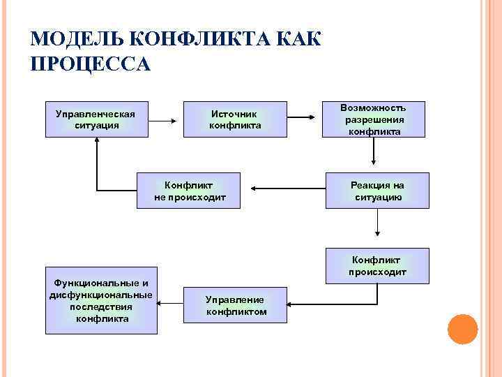 Схема конфликта в менеджменте