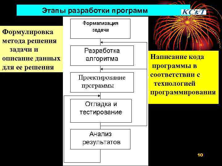 Этапы разработки программ Формулировка метода решения задачи и описание данных для ее решения Написание
