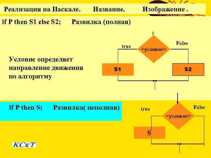 Else s. Else правило. Полная Развилка в Паскале. Развилка. Полная, усеченная, вложенная. (If (a<b) min = a;). Отличие still от else.