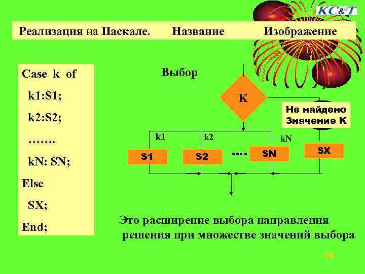 Реализация на Паскале. Название Изображение Выбор Case k of k 1: S 1; K