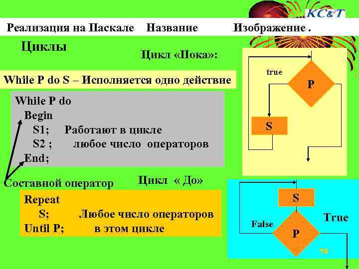 Реализация на Паскале Название Изображение. Циклы Цикл «Пока» : While P do S –