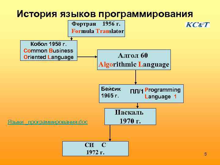 История языков программирования Фортран 1956 г. Formula Translator Кобол 1958 г. Common Business Oriented