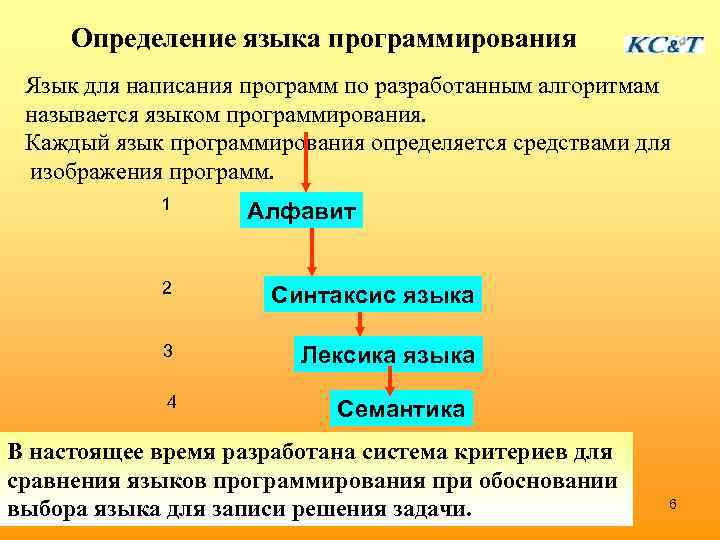 Определение языка программирования Язык для написания программ по разработанным алгоритмам называется языком программирования. Каждый