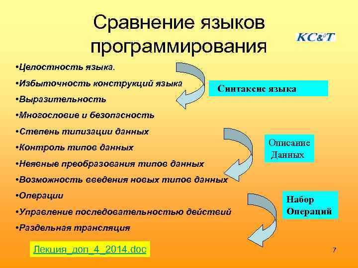 Сравнение языков программирования • Целостность языка. • Избыточность конструкций языка • Выразительность Синтаксис языка