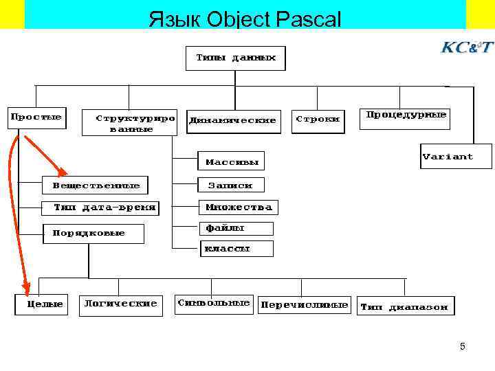 Язык Object Pascal 5 