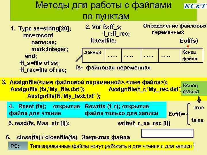 Методы для работы с файлами по пунктам Определение файловых 2. Var fs: ff_s; 1.
