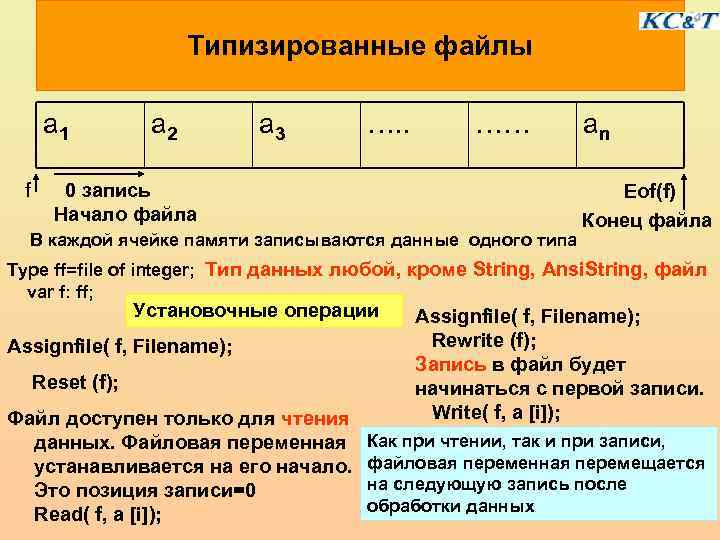 Типизированные файлы a 1 f a 2 a 3 …. . …… 0 запись