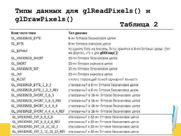 Типы данных для gl. Read. Pixels() и gl. Draw. Pixels() Таблица 2 