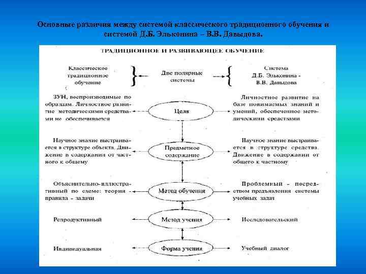 Основные различия между системой классического традиционного обучения и системой Д. Б. Эльконина – В.