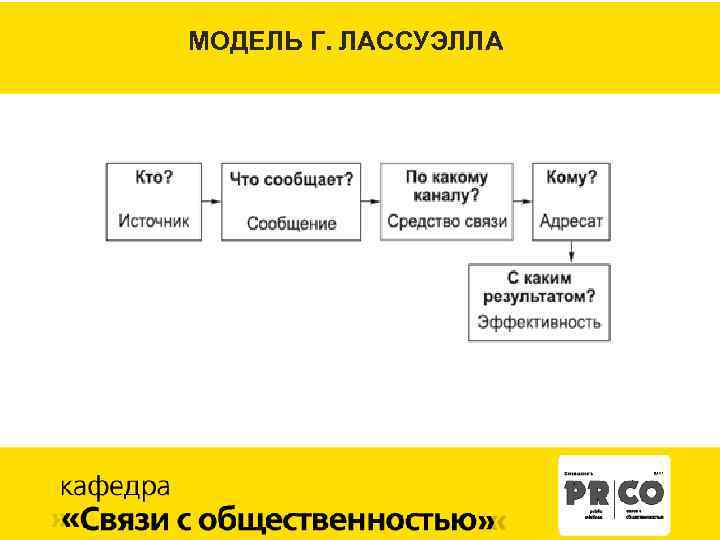 МОДЕЛЬ Г. ЛАССУЭЛЛА 