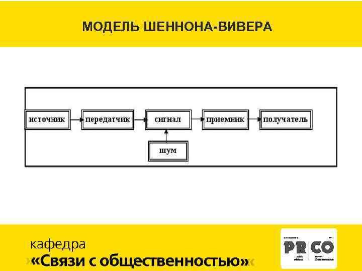 МОДЕЛЬ ШЕННОНА-ВИВЕРА 