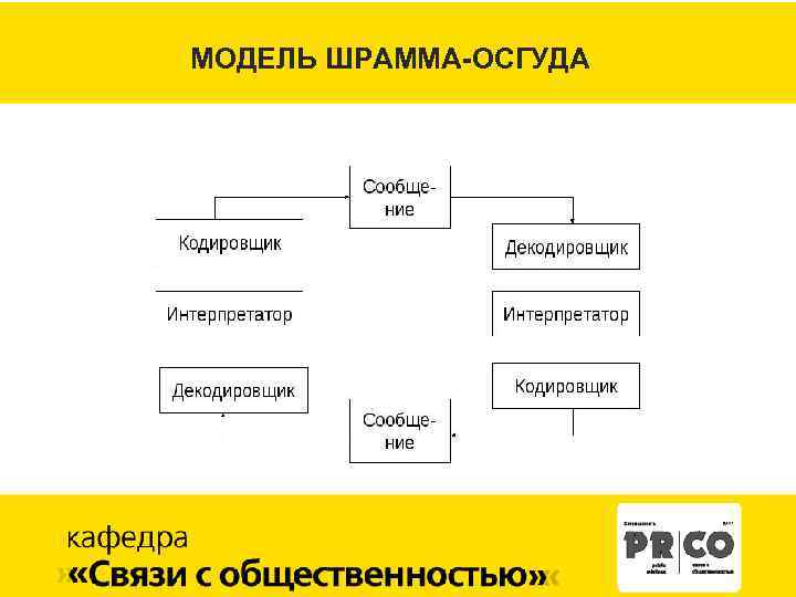 На рисунке представлена модель процесса коммуникации дефлюера