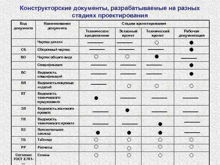 Конструкторские документы, разрабатываемые на разных стадиях проектирования Код документа Наименование документа Чертеж детали СБ