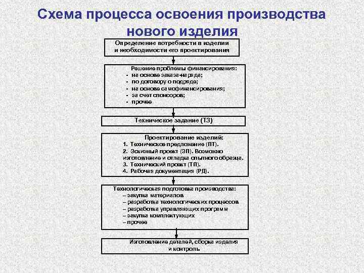 Потребность в изделии