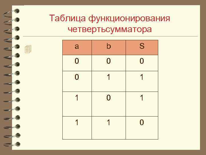 Таблица функционирования четвертьсумматора 4 a b S 0 0 1 1 1 0 