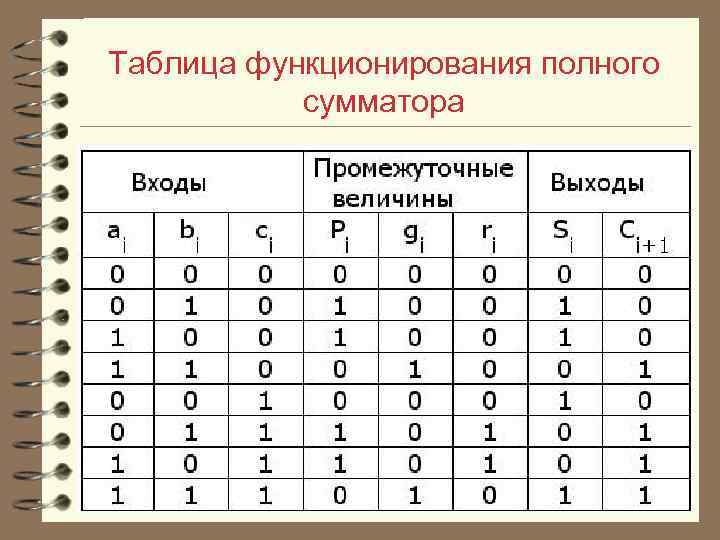 Таблица функционирования полного сумматора 