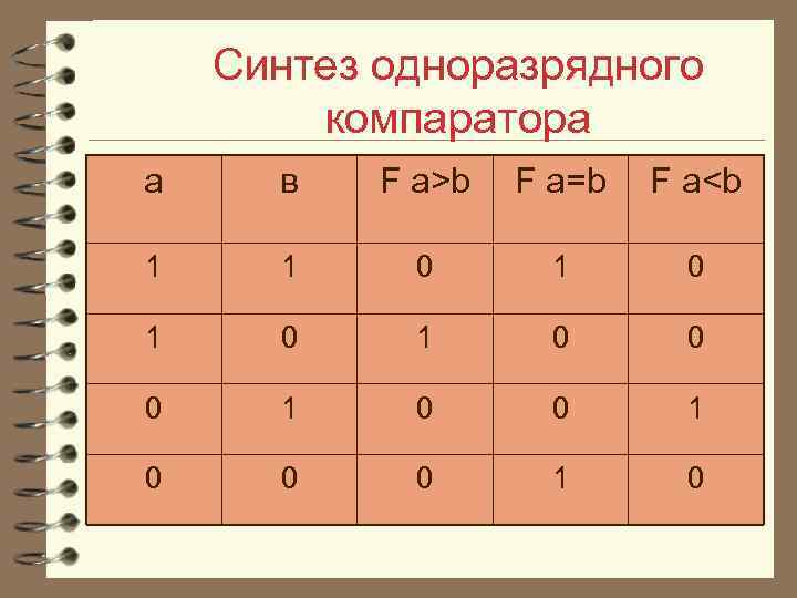 Синтез одноразрядного компаратора а 4 в F a>b F a=b F a<b 1 1