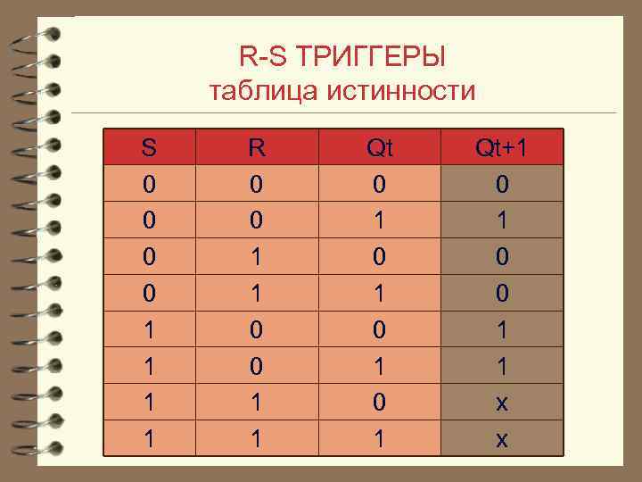 R S ТРИГГЕРЫ таблица истинности S 0 0 1 1 R 0 0 1