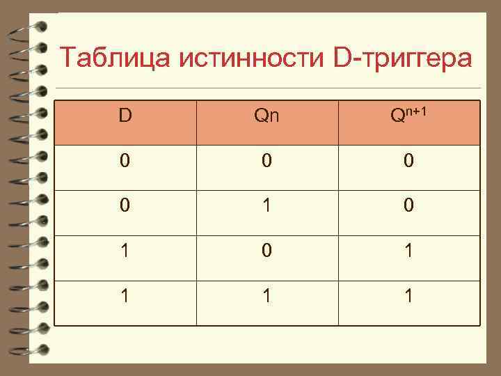Таблица истинности D триггера D Qn Qn+1 0 0 1 0 1 1 