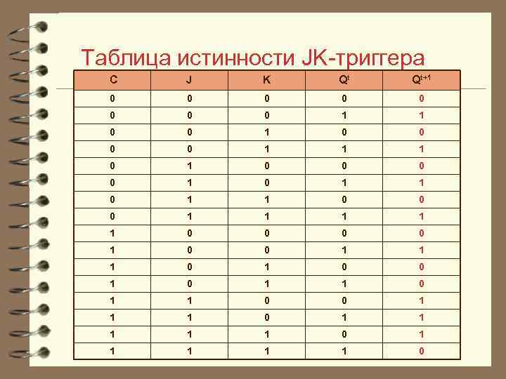 Таблица истинности JK триггера C J K Qt Qt+1 0 0 0 0 1