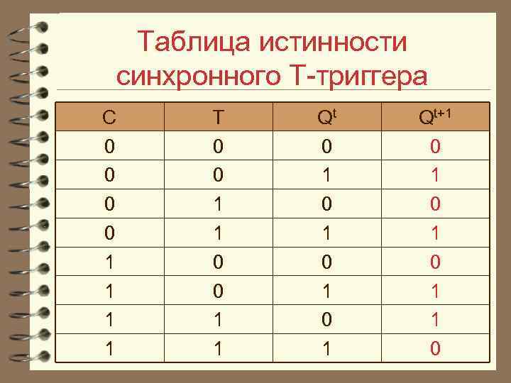 Таблица истинности синхронного Т триггера C 0 0 1 1 T 0 0 1