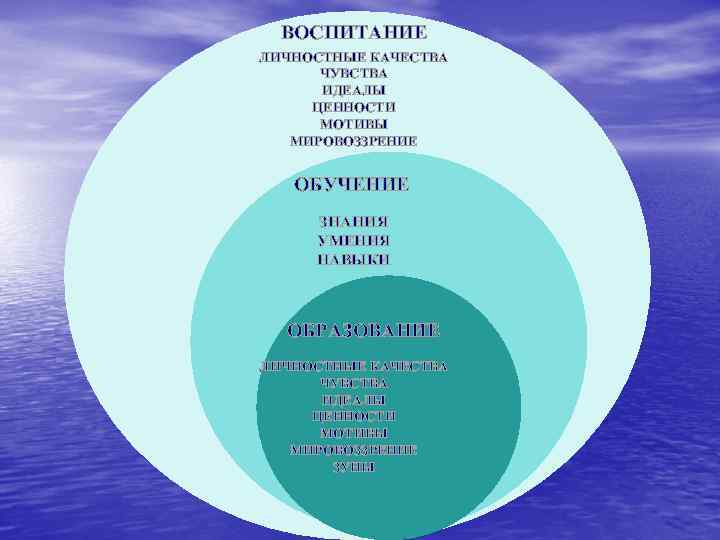 ВОСПИТАНИЕ ЛИЧНОСТНЫЕ КАЧЕСТВА ЧУВСТВА ИДЕАЛЫ ЦЕННОСТИ МОТИВЫ МИРОВОЗЗРЕНИЕ ОБУЧЕНИЕ ЗНАНИЯ УМЕНИЯ НАВЫКИ ОБРАЗОВАНИЕ ЛИЧНОСТНЫЕ