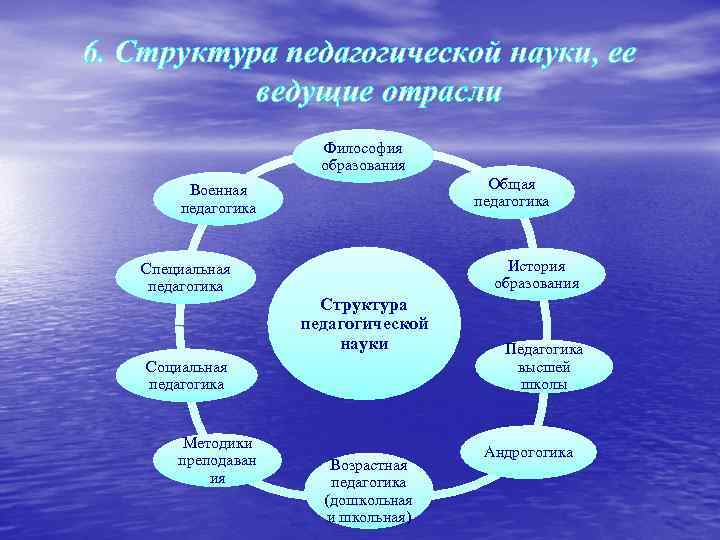 Вопрос структура педагогических. Структура педагогической науки. Отрасли и структура педагогики. Отрасли педагогической науки. Что входит в структуру педагогических наук.