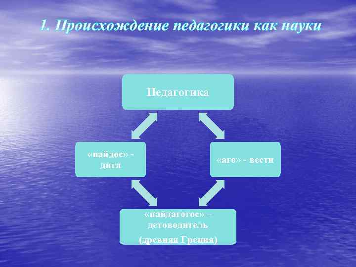 1. Происхождение педагогики как науки Педагогика «пайдос» дитя «аго» - вести «пайдагогос» – детоводитель
