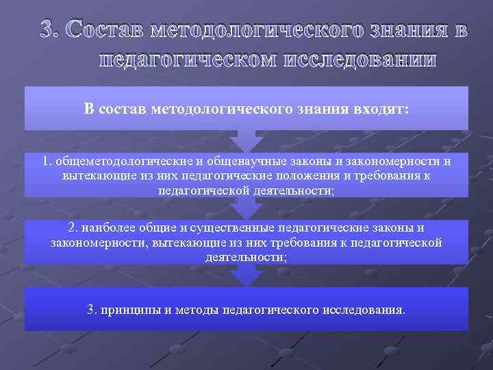 3. Состав методологического знания в педагогическом исследовании В состав методологического знания входят: 1. общеметодологические