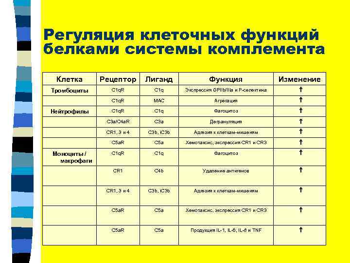 Регуляция клеточных функций белками системы комплемента Клетка Рецептор Лиганд Функция Тромбоциты С 1 q.
