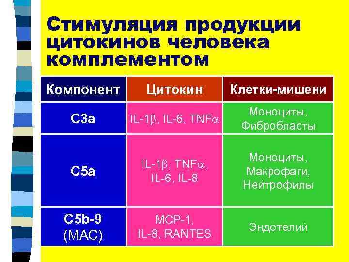 Стимуляция продукции цитокинов человека комплементом Компонент Цитокин Клетки-мишени IL-1 , IL-6, TNF Моноциты, Фибробласты
