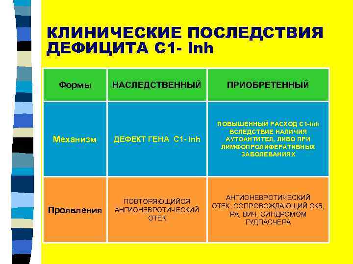 КЛИНИЧЕСКИЕ ПОСЛЕДСТВИЯ ДЕФИЦИТА С 1 - Inh Формы НАСЛЕДСТВЕННЫЙ ПРИОБРЕТЕННЫЙ Механизм ДЕФЕКТ ГЕНА C