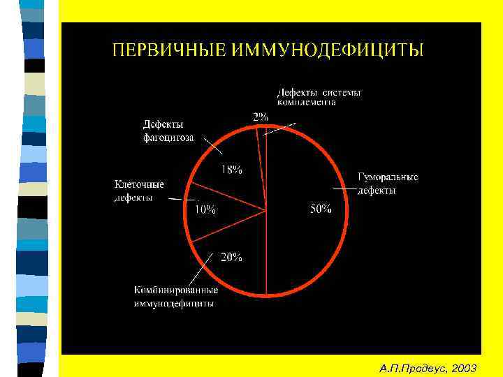 А. П. Продеус, 2003 