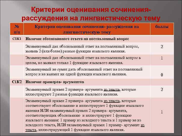 Критерии оценивания сочинениярассуждения на лингвистическую тему № п/п С 1 К 1 Критерии оценивания