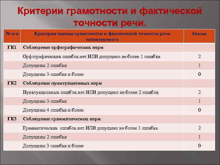 1 из критериев. Критерии оценивания грамотности. Критерии оценивания грамот. Критерии речевой грамотности. Критерии оценки точности.