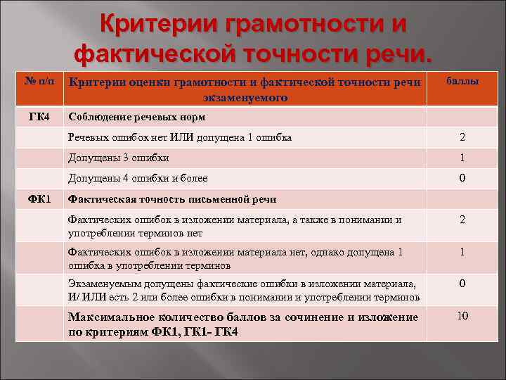 Как оценивается грамотность в огэ по русскому