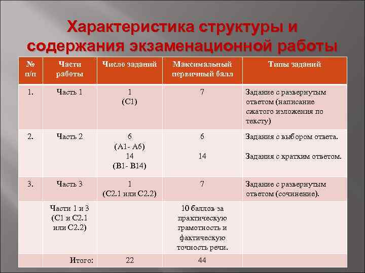 Характеристика структуры и содержания экзаменационной работы № п/п Части работы Число заданий Максимальный первичный