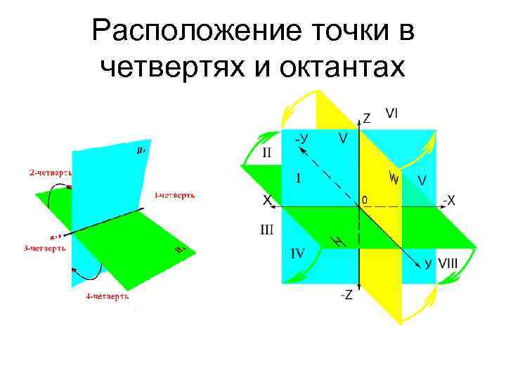 Октанты в начертательной геометрии