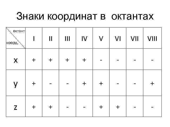 Знаки координат в октантах октант коорд. I II IV V VI VIII x +