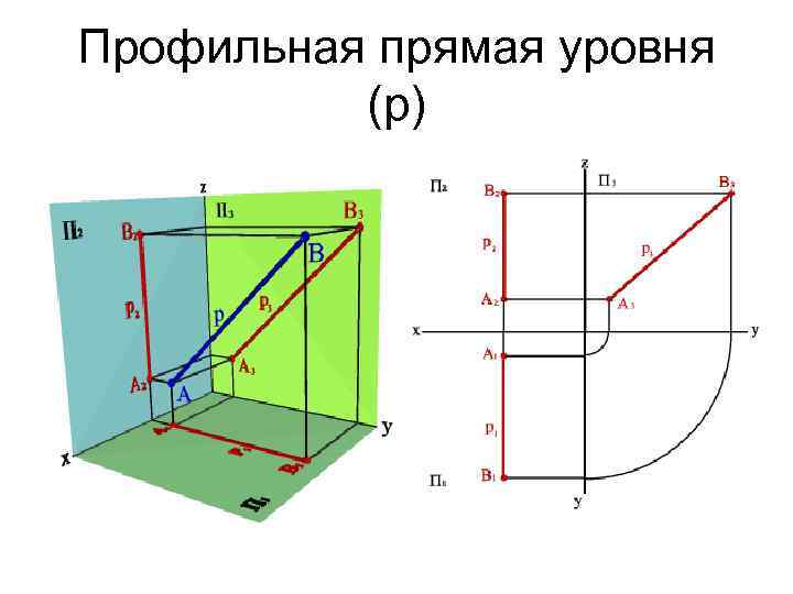 Профильная прямая уровня (p) 