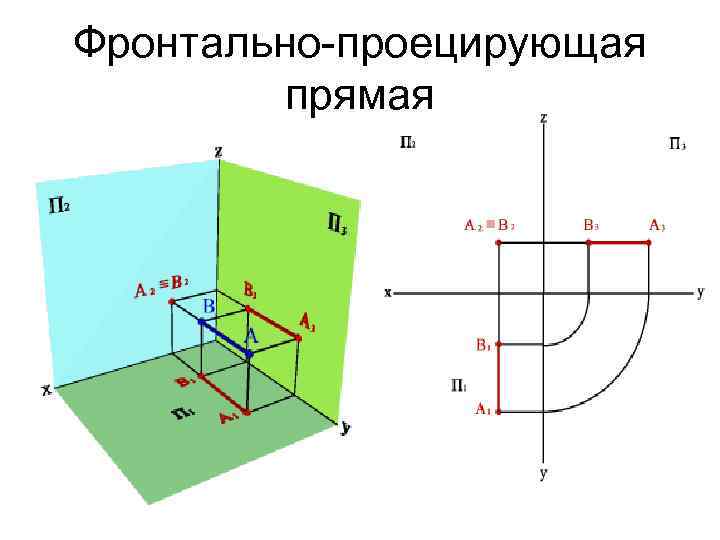 Фронтально-проецирующая прямая 