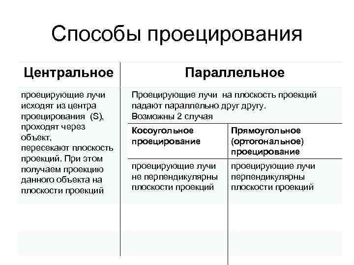 Способы проецирования Центральное проецирующие лучи исходят из центра проецирования (S), проходят через объект, пересекают