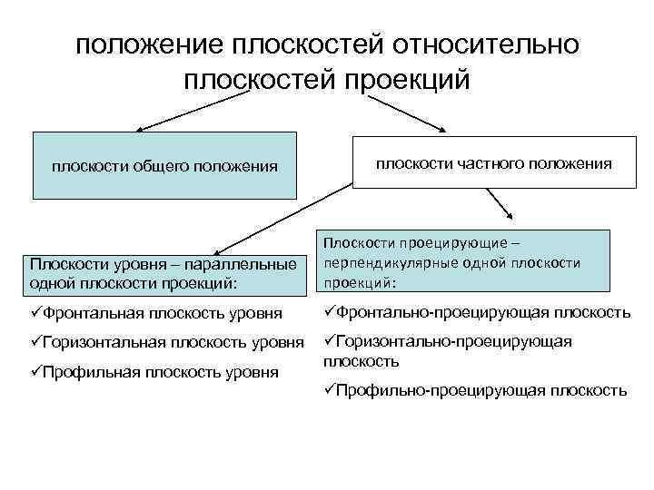 положение плоскостей относительно плоскостей проекций плоскости общего положения плоскости частного положения Плоскости уровня –