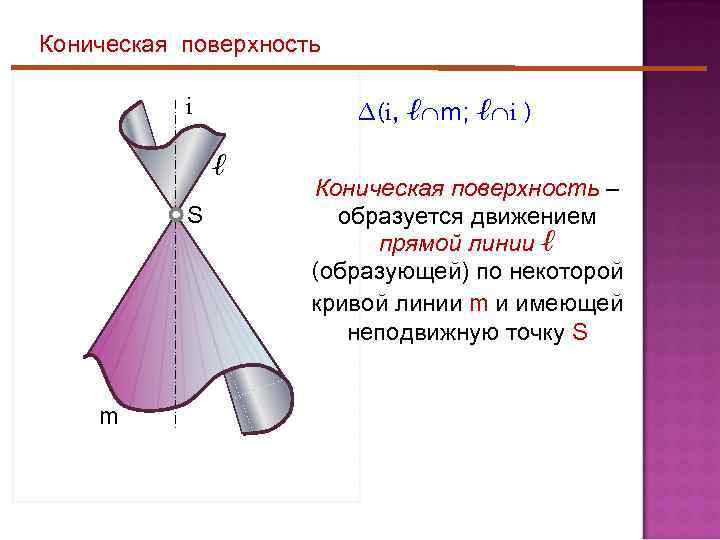Коническая поверхность i ∆(i, ℓ m; ℓ i ) ℓ S m Коническая поверхность