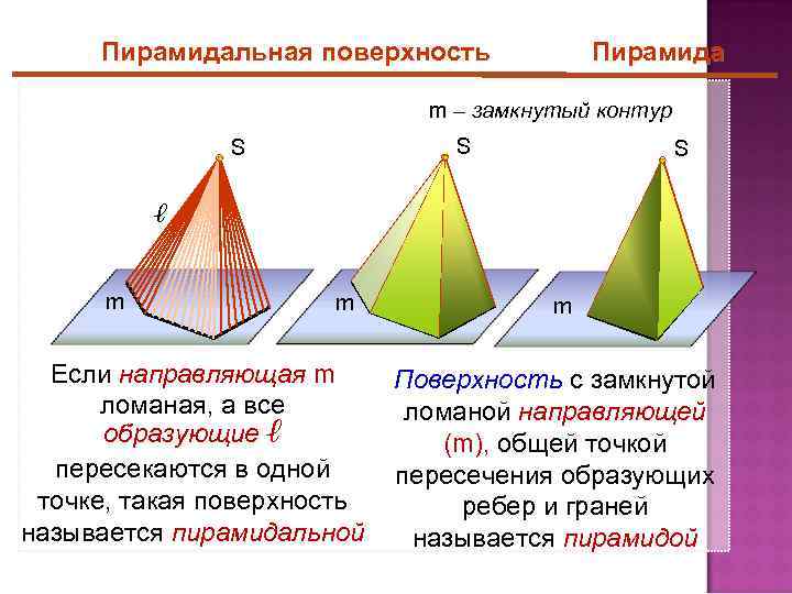 Пирамидальная поверхность Пирамида m – замкнутый контур S S S ℓ m m m