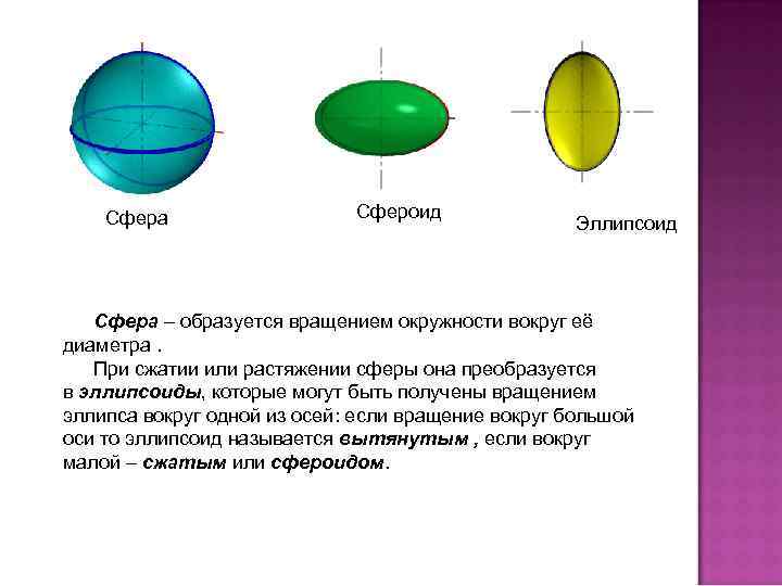Сфера Сфероид Эллипсоид Сфера – образуется вращением окружности вокруг её диаметра. При сжатии или