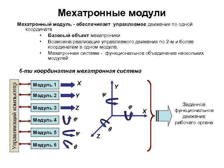 Структурная и функциональная схема мехатронных модулей движения