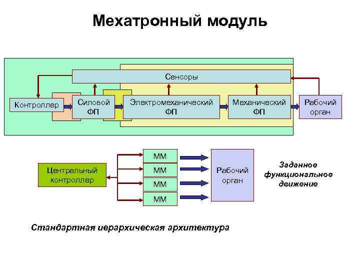 Функциональная схема мехатронной системы